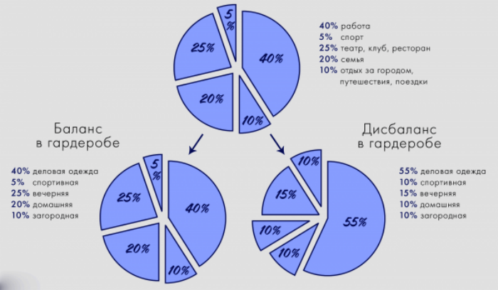 Диаграмма образа жизни для гардероба